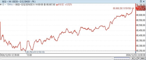 印 SENSEX지수, 0.52%↑ 80,667.60 (14:00)_이세진