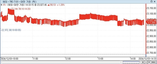 [대만증시-마감] TSMC 주도로 1.28% 상승_이세진
