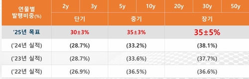 황순관 국고국장 "내년 장기물 발행 비중 30~40%…재발행도"_노현우