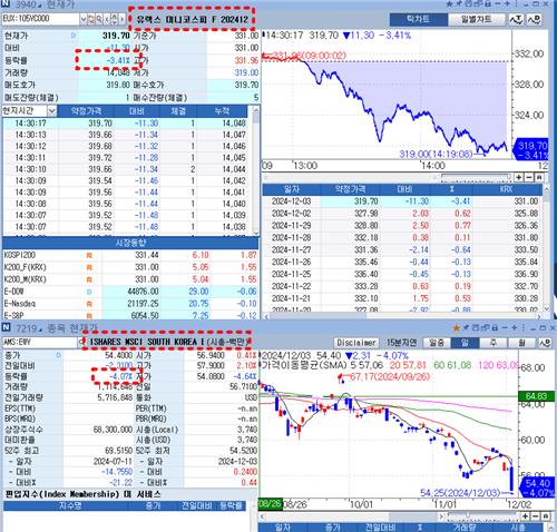미국 프리마켓서 한국 ETF는 이미 4% 급락…내일 국장 어쩌나_박경은