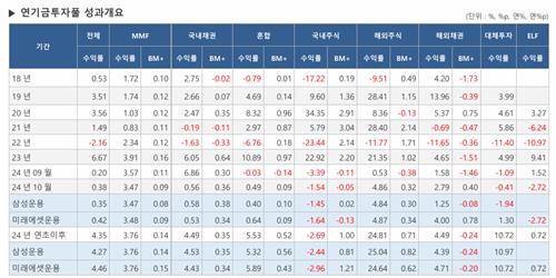 연기금풀 국내주식 4개월째 마이너스…올해 누적수익률 -2.7%_최욱