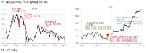 KB증권 "과거 계엄령·탄핵 주가 영향 제한적"_송하린