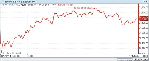 印 SENSEX지수, 0.36%↑ 81,140.54 (14:00)_이세진
