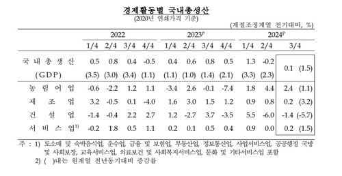 3분기 GDP 증가율 전기비 0.1%…속보치와 동일_오진우