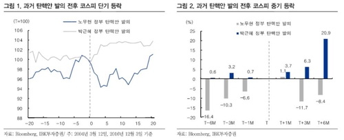 "과거 탄핵 사례가 증시 펀더멘탈에 미친 영향 크지 않아"_서영태