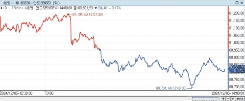 印 SENSEX지수, 0.17%↓ 80,821.93 (14:00)_이세진