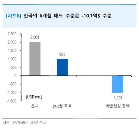 美 텍사스교직원연금, 주식 비중 57%로 상향…한국 비중은 급감_송하린
