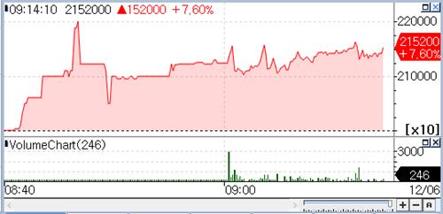 200만원 찍은 고려아연, 이날도 7% 급등…시총 5위 올랐다_박경은