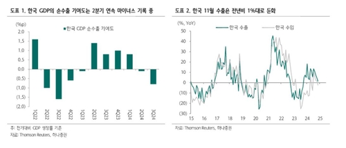 하나증권 "국내 수출 내년 상반기까지 둔화 불가피"_서영태