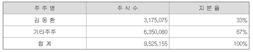 [빙그레 지주사 전환③] 총수일가, 지배구조 정점에…'꼼수' 승계 논란_김용갑