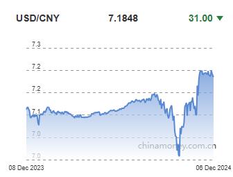 위안화 0.04% 절상 고시…7.1848위안(상보)_이세진