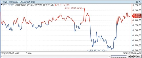 印 SENSEX지수, 0.10%↑ 81,843.57 (14:00)_이세진