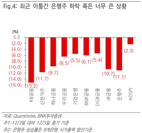 "은행주 단기 급락, 투자 매력 여전…정부 정책적 지원 유효"_한상민