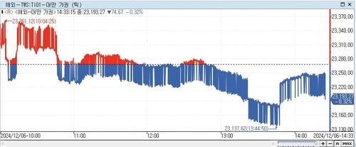 [대만증시-마감] 美 증시 부진에 하락_이세진
