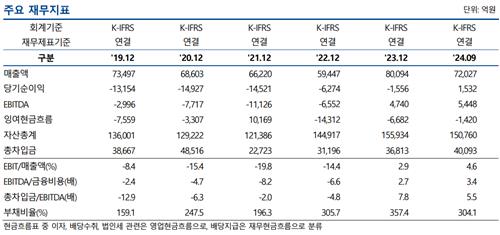 삼성중공업 주요 재무지표