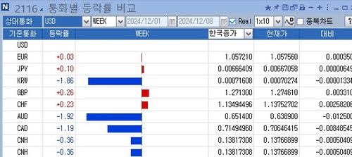 원화, 계엄 후폭풍에 한주간 1.86% 빠져…호주달러 다음 약세_정선영
