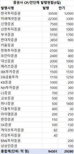 지난주 증권사 CP·전단채 9조4천억 발행…금주 만기 2조9천억_박경은