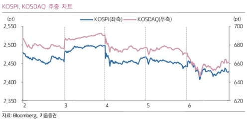 키움證 "이번주 코스피 2,350~2,480 예상"_서영태