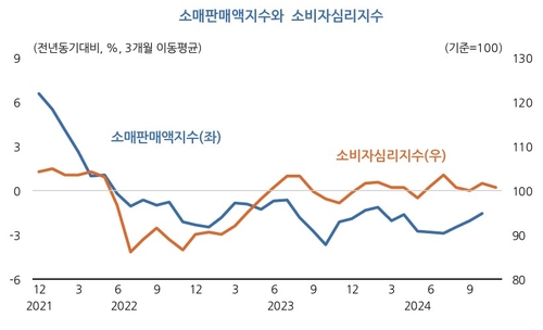 KDI, 1년째 내수부진 진단…"트럼프 당선 수출 하방 요인"_박준형
