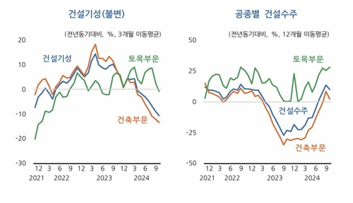 건설기성(불변) 