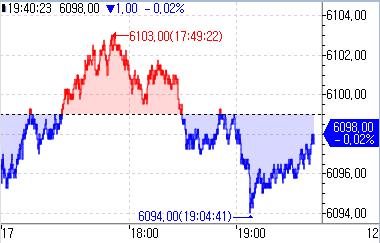 S&P500 선물, 亞 시장서 약보합…물가 지표 대기_정윤교
