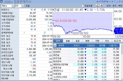 건설株, 정치적 혼란 속 급락…계엄 사태 이후 10%↓_윤영숙