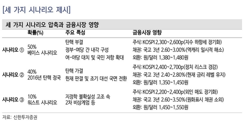 신한證 "달러-원, 최악의 시나리오에선 1,450원 웃돌 수도"_정선영