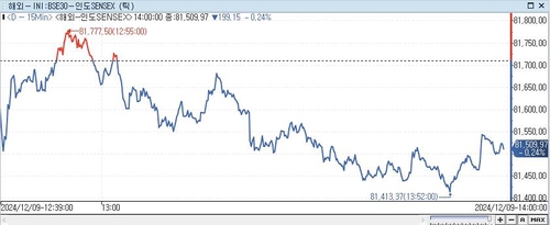 印 SENSEX지수, 0.24%↓ 81,509.97 (14:00)_이세진