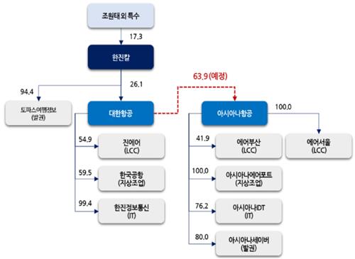 대한항공-아시아나항공 지배구조도