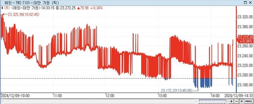 [대만증시-마감] 美 기술주 강세…0.34%↑_이세진