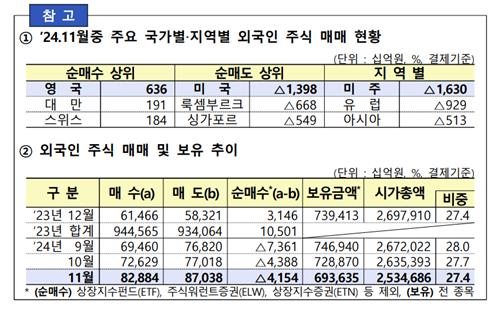 외국인 지난달 국내주식 4조1천억원 순매도…4달간 18조원 팔았다_박경은