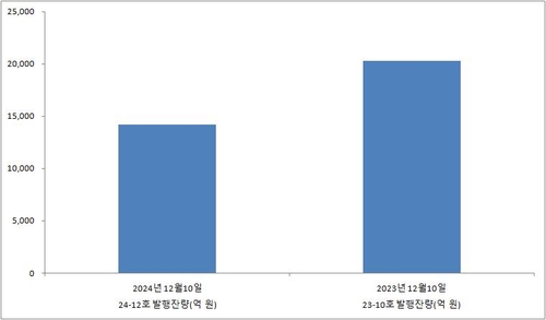 "단번에 2.5% 초·중반대"…국고 3년 지표물, 확 낮아진 이유_노현우