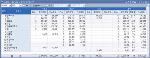 [엇갈린 IB] 줄어드는 ECM 먹거리…'불안하다' 초대형사로 몰리는 딜_박경은