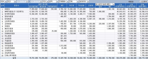 [엇갈린 IB] 회사채 '역대 최대' 80조 코앞…DCM 전쟁 치열_송하린