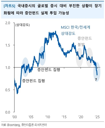 "정치 불확실성 장기화 우려…증안펀드 투입 가능성 충분"_한상민