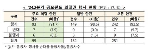 금감원 "공모펀드 의결권 행사 여전히 미흡…주총서 충실히 해야"_박경은