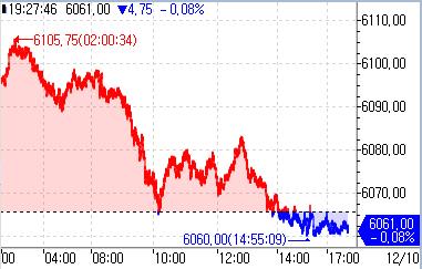 S&P500 선물, 亞 시장서 약보합…오라클 시외서 8%↓_정윤교