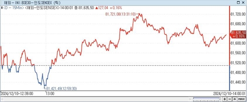 印 SENSEX지수, 0.16%↑ 81,635.50 (14:00)_이세진