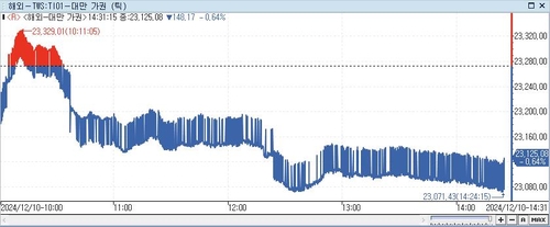 [대만증시-마감] '엔비디아 악재' 여파로 0.64%↓_이세진
