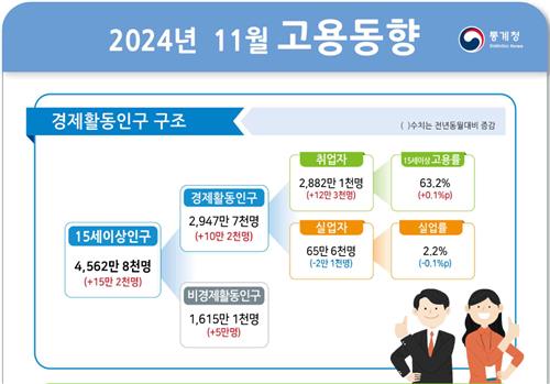 11월 취업자 12만3천명 증가…건설업·제조업 감소세 지속_최욱