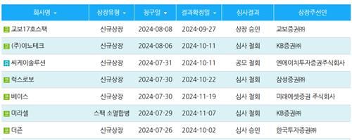 상장심사 기간 평균 30일 줄었다…자진 철회 결정 빨라진 기업들_박경은