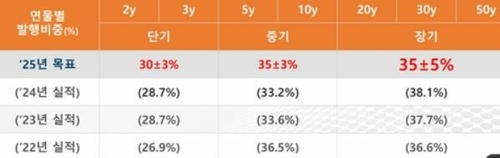 내년 국고채 구간별 발행 목표 