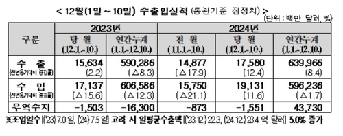 12월 1~10일 수출 12.4% 증가…반도체 43%↑·車 8.6%↓(종합)_박준형