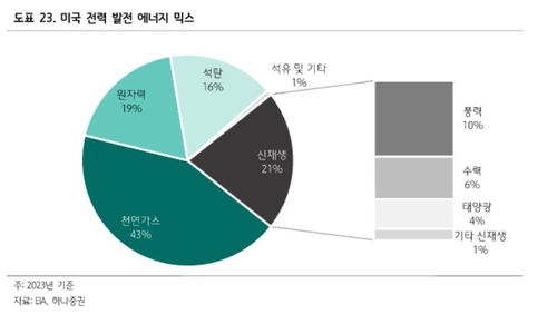 하나증권 "미국 원자력株 GE버노바·BWX테크, 트럼프와 AI 수혜로 가장 선호"_서영태