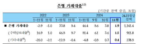 11월 은행 가계·기업대출 증가폭 급감…'대외 불확실성'_손지현