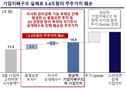 고려아연 주주가치 훼손이 3조4천억원에 이른다는 MBK파트너스 발표 자료