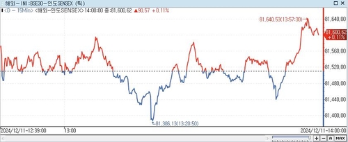 印 SENSEX지수, 0.11%↑ 81,600.62 (14:00)_이세진