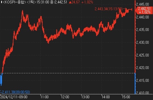 美 CPI·中 경기 부양책 주시…바닥 인식 속 코스피 1% 상승 마감_한상민