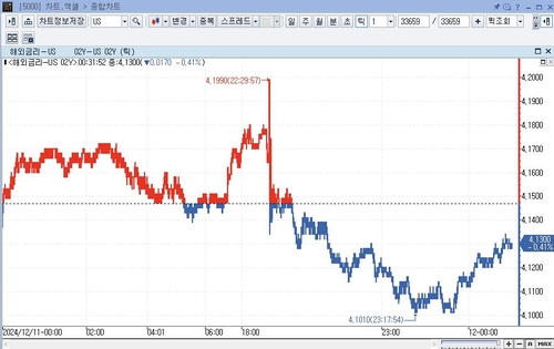 미 국채가 혼조, 예상 부합 CPI에 12월 인하 확실시_임하람