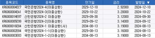 커버드본드 발행 속도…국민·신한 이어 하나·농협·우리도 박차_김정현